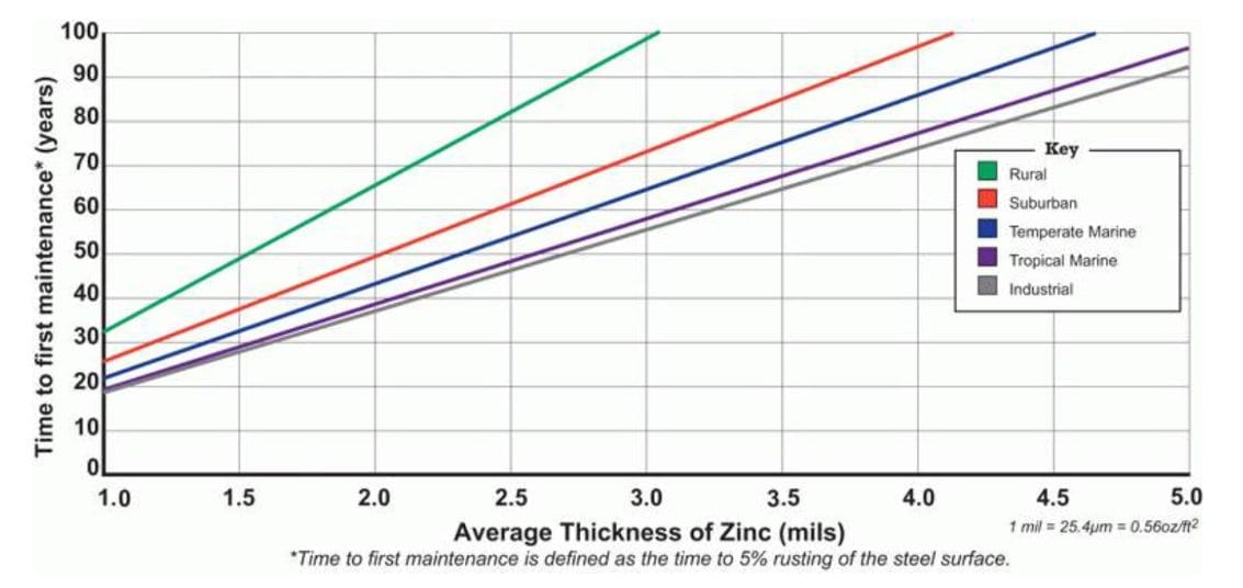 Galvanized Steel Life Expectancy